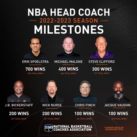 nba coaching changes 2023|nba head coaching hiring 2023.